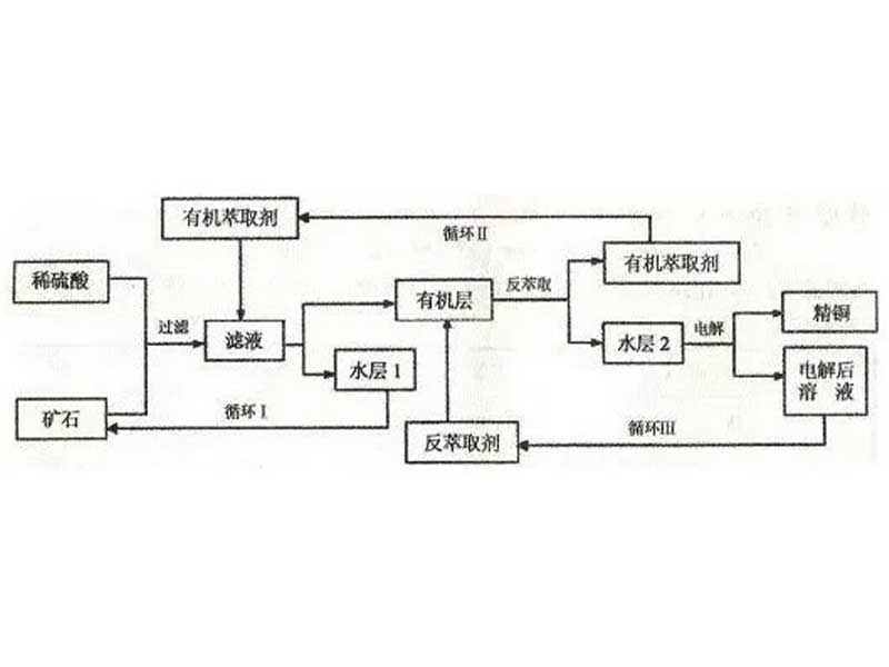 Methods for copper smelting