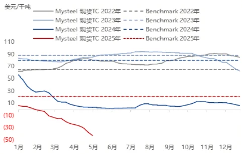 Copper Concentrate Prices 2022 2