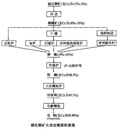 Methods for copper smelting Methods for copper smelting