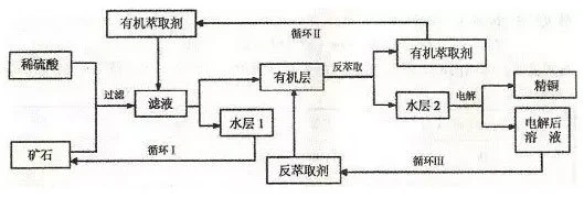 Methods for copper smelting2 Methods for copper smelting2